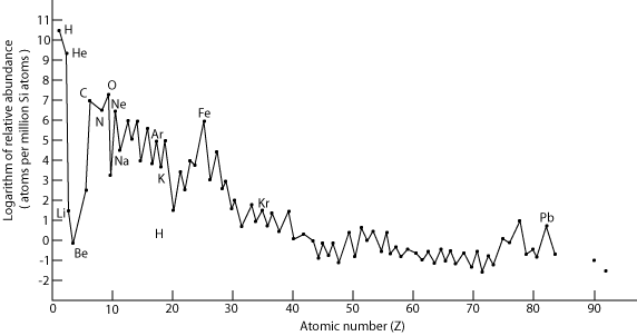 Graph showing the abundance of elements in the universe (y-axis abundance, x -axis atomic number) with a general down trend, but clear peaks at Carbon, Oxygen and Iron, and clear troughs at Lithium and Beryllium. 